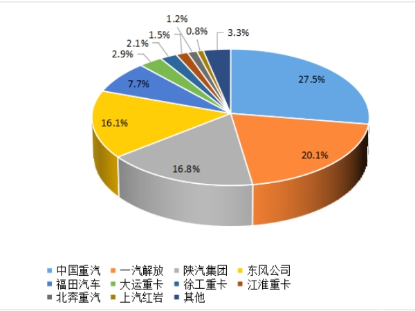 【重卡新聞】重卡9月銷(xiāo)5.6萬(wàn)輛，四季度市場(chǎng)或可期待