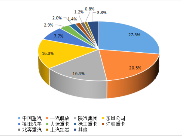 【重卡新聞】8月重卡銷(xiāo)6.1萬(wàn)輛！“金九銀十”即將到來(lái)！