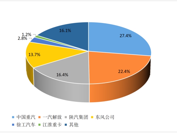 【重卡新聞】2月重卡銷(xiāo)8萬(wàn)輛！這種車(chē)“賣(mài)的飛起”！