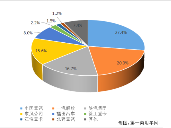 【重卡新聞】重卡11月銷(xiāo)6.9萬(wàn)輛！新能源延續(xù)一貫良好勢(shì)頭