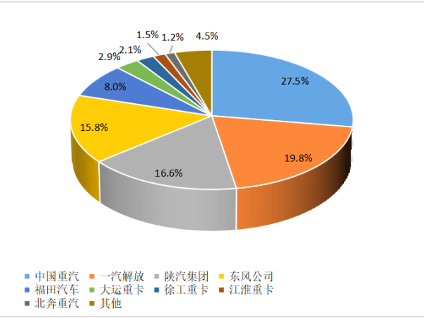 【重卡新聞】重卡10月銷(xiāo)6.3萬(wàn)輛！新能源重卡一路飆升