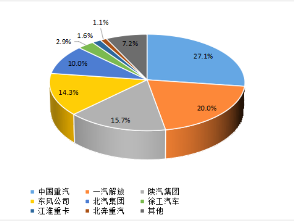 【重卡新聞】1月重卡銷(xiāo)7萬(wàn)輛！多方拼搶開(kāi)門(mén)紅